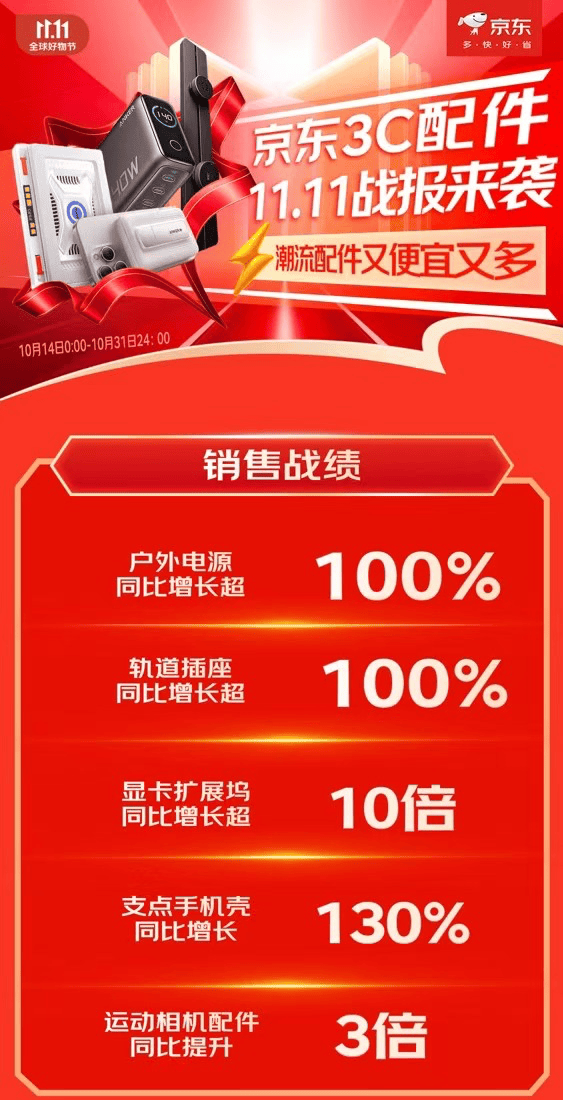 等3C配件成趋势好物 销售战绩迎高倍增长凯发网址京东1111户外电源、显卡扩展坞(图3)