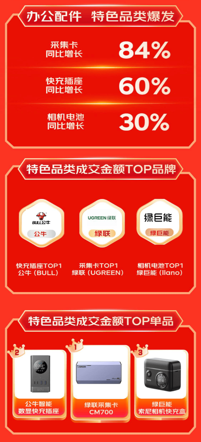 等3C配件成趋势好物 销售战绩迎高倍增长凯发网址京东1111户外电源、显卡扩展坞(图4)