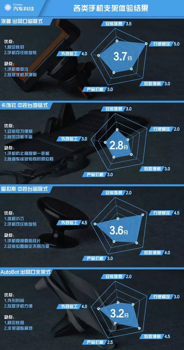 知道应该选哪款车载手机支架凯发首页登录花200元后才(图8)